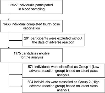 Group of longitudinal adverse event patterns after the fourth dose of COVID-19 vaccination with a latent class analysis